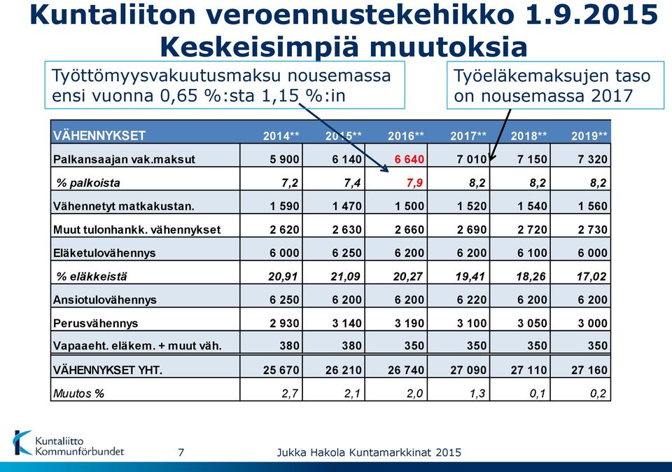 Palkansaajan vak.maksut 5 900 6 140 6 640 7 010 7 150 7 320 % palkoista 7,2 7,4 7,9 8,2 8,2 8,2 Vähennetyt matkakustan. 1 590 1 470 1 500 1 520 1 540 1 560 Muut tulonhankk.