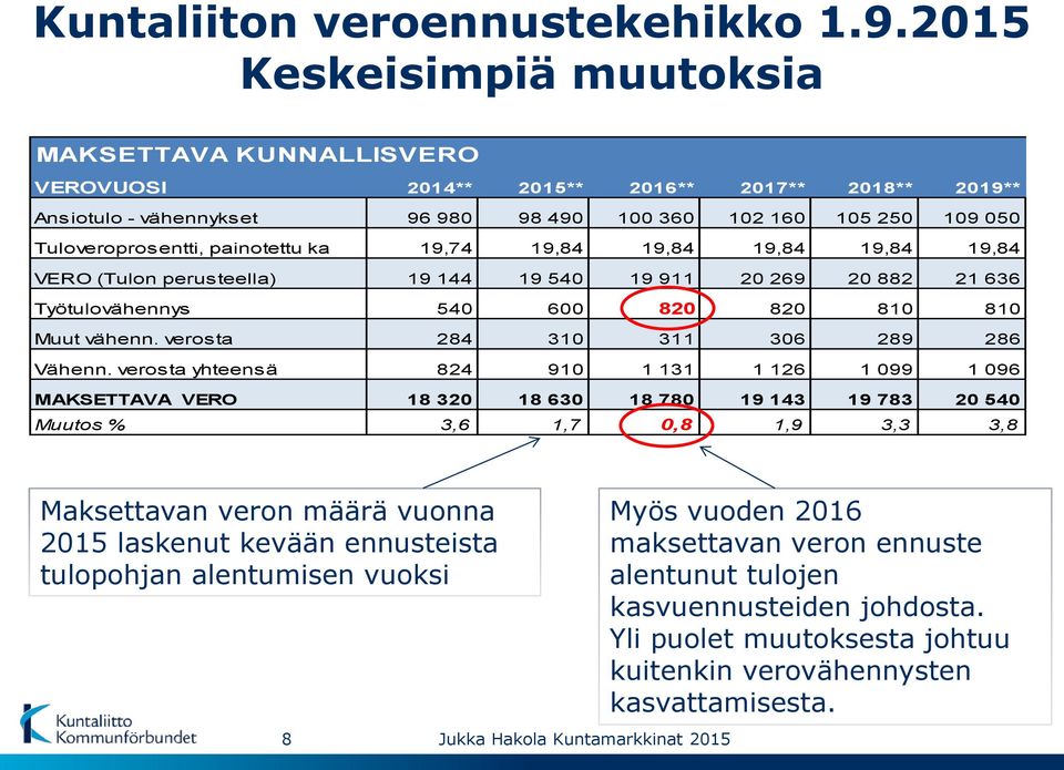 painotettu ka 19,74 19,84 19,84 19,84 19,84 19,84 VERO (Tulon perus teella) 19 144 19 540 19 911 20 269 20 882 21 636 Työtulovähennys 540 600 820 820 810 810 Muut vähenn.