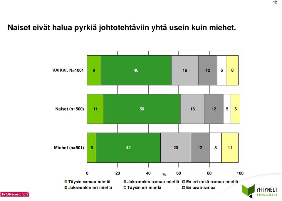 (n=01) 6 42 20 12 8 11 Täysin samaa mieltä Jokseenkin samaa mieltä En