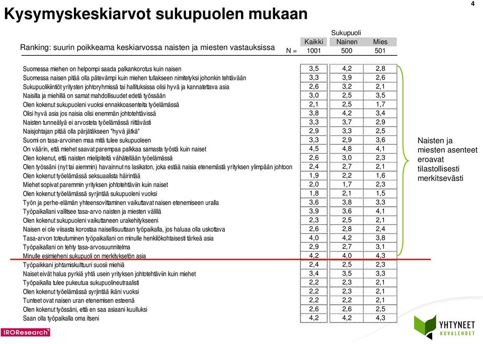 olisi hyvä ja kannatettava asia 2,6 3,2 2,1 Naisilla ja miehillä on samat mahdollisuudet edetä työssään 3,0 2, 3, Olen kokenut sukupuoleni vuoksi ennakkoasenteita työelämässä 2,1 2, 1,7 Olisi hyvä