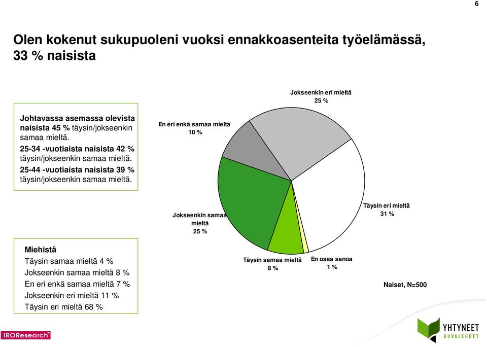 2-44 -vuotiaista naisista 39 % täysin/jokseenkin samaa mieltä.