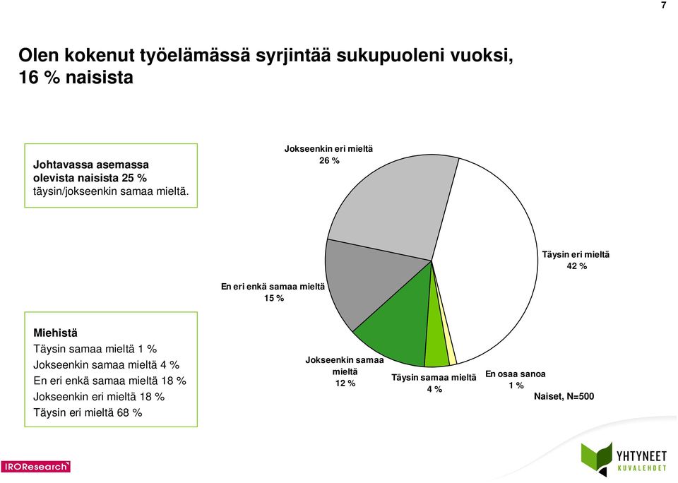 Jokseenkin eri mieltä 26 % Täysin eri mieltä 42 % En eri enkä samaa mieltä 1 % Miehistä Täysin samaa mieltä 1 %