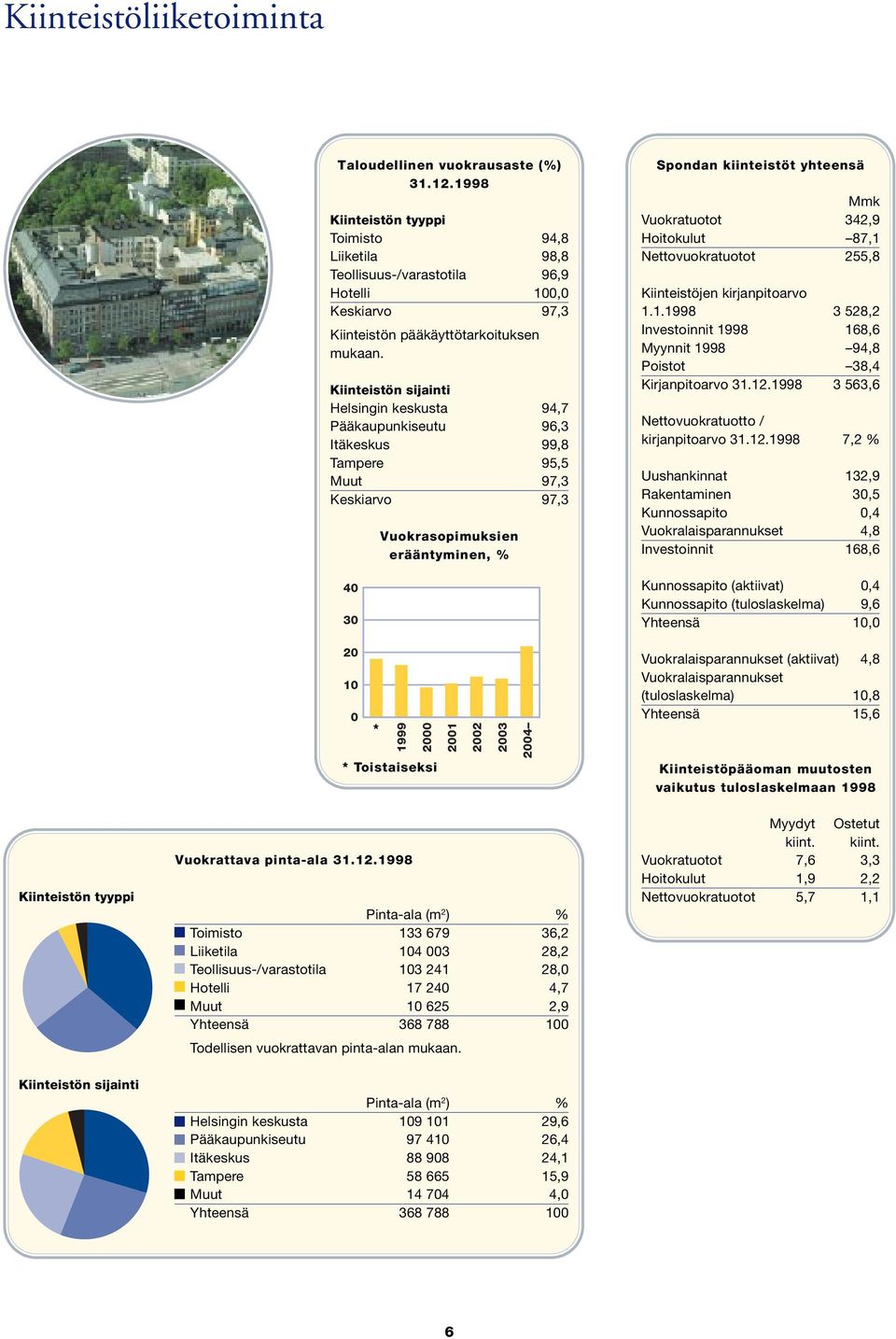 Kiinteistön sijainti Helsingin keskusta 94,7 Pääkaupunkiseutu 96,3 Itäkeskus 99,8 Tampere 95,5 Muut 97,3 Keskiarvo 97,3 40 30 Vuokrasopimuksien erääntyminen, % Spondan kiinteistöt yhteensä Mmk