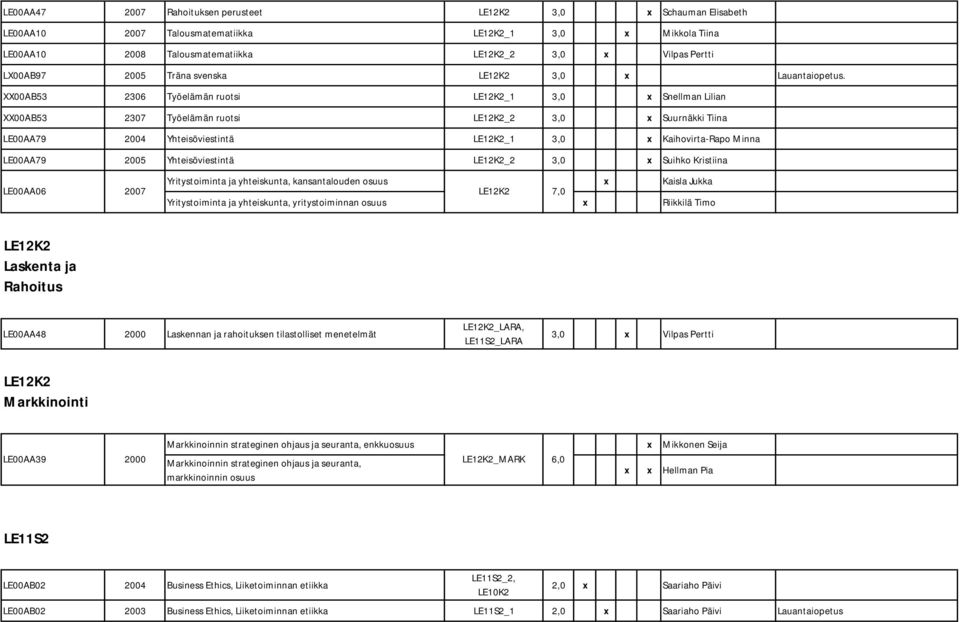 XX00AB53 2306 Työelämän ruotsi LE12K2_1 3,0 Snellman Lilian XX00AB53 2307 Työelämän ruotsi LE12K2_2 3,0 Suurnäkki Tiina LE00AA79 2004 Yhteisöviestintä LE12K2_1 3,0 Kaihovirta-Rapo Minna LE00AA79 2005