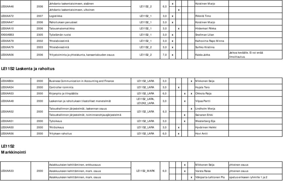 LE11S2_1 3,0 Kaihovirta-Rapo Minna LE00AA79 2003 Yhteisöviestintä LE11S2_2 3,0 Suihko Kristiina LE00AA06 2006 Yritystoiminta ja yhteiskunta, kansantalouden osuus LE11S2_2 7,0 Kaisla Jukka Jatkoa