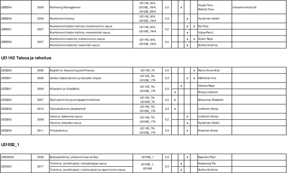 LE11K2_MA, Grahn Raija Markkinointiviestintä, viestinnän osuus LE10S2_1MA Suihko Kristiina LE11K2 Talous ja rahoitus LECS305 2008 English for Accounting and Finance LE11K2_TA 3,0 Raivio Anne-Mari