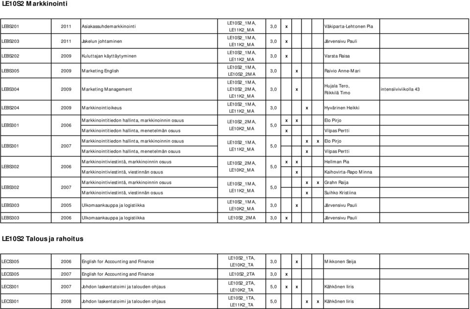 Anne-Mari 3,0 Hujala Tero, Riikkilä Timo 3,0 Hyvärinen Heikki Markkinointitiedon hallinta, markkinoinnin osuus LE10S2_2MA, Elo Pirjo Markkinointitiedon hallinta, menetelmän osuus LE10K2_MA Vilpas