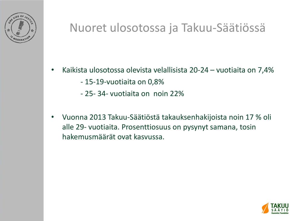 vuotiaita on noin 22% Vuonna 2013 Takuu-Säätiöstä takauksenhakijoista noin 17