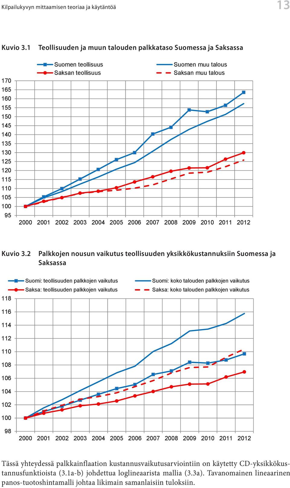 125 125 120 120 115 115 110 110 105 105 95 95 Suomen Suomen teollisuus teollisuus Suomen Suomen muu muu talous talous Saksan Saksan teollisuus teollisuus Saksan Saksan muu muu talous talous 2000 2000