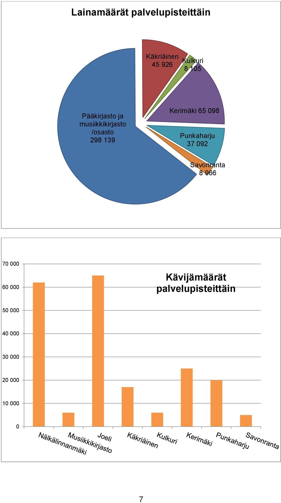 65 098 Punkaharju 37 092 Savonranta 8 966 70 000 60 000