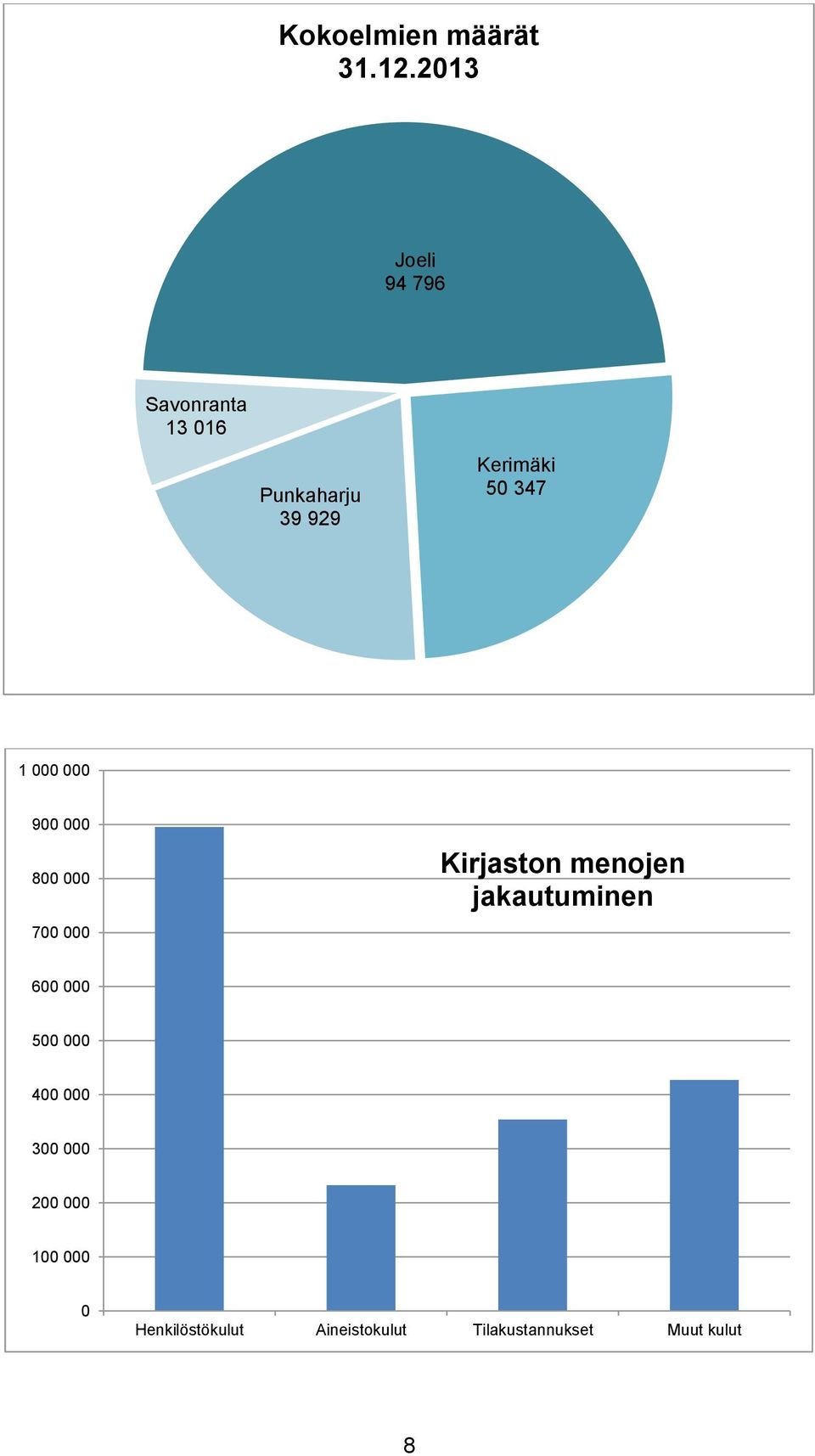 347 1 000 000 900 000 800 000 700 000 Kirjaston menojen