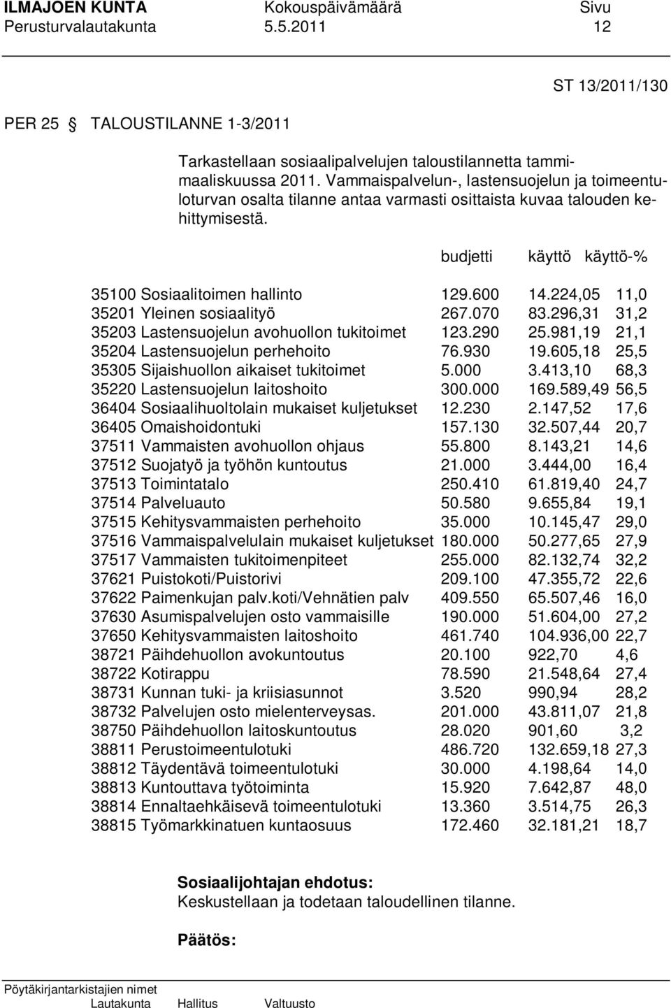 224,05 11,0 35201 Yleinen sosiaalityö 267.070 83.296,31 31,2 35203 Lastensuojelun avohuollon tukitoimet 123.290 25.981,19 21,1 35204 Lastensuojelun perhehoito 76.930 19.