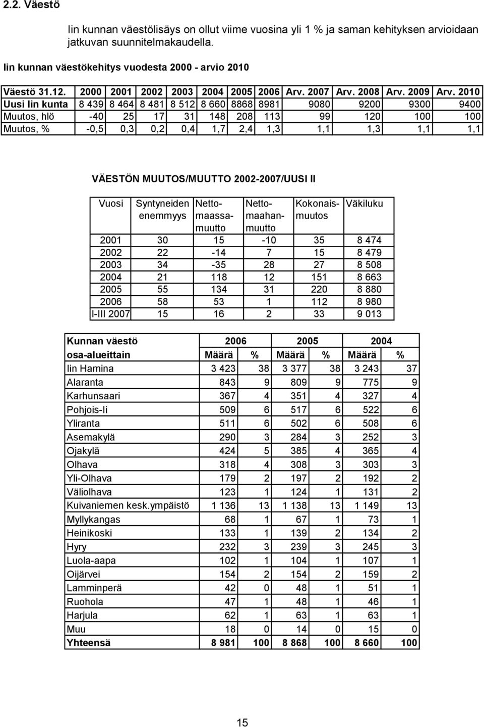2010 Uusi Iin kunta 8 439 8 464 8 481 8 512 8 660 8868 8981 9080 9200 9300 9400 Muutos, hlö -40 25 17 31 148 208 113 99 120 100 100 Muutos, % -0,5 0,3 0,2 0,4 1,7 2,4 1,3 1,1 1,3 1,1 1,1 VÄESTÖN