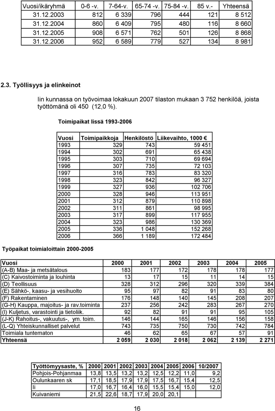 Toimipaikat Iissä 1993-2006 Työpaikat toimialoittain 2000-2005 Vuosi Toimipaikkoja Henkilöstö Liikevaihto, 1000 1993 329 743 59 451 1994 302 691 65 438 1995 303 710 69 694 1996 307 735 72 103 1997