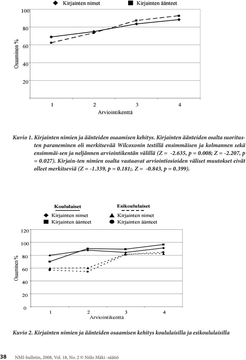 207, p = 0.027). Kirjain-ten nimien osalta vastaavat arviointiosioiden väliset muutokset eivät olleet merkitseviä (Z = -1.339, p = 0.181;. Z = -0.843, p = 0.399).