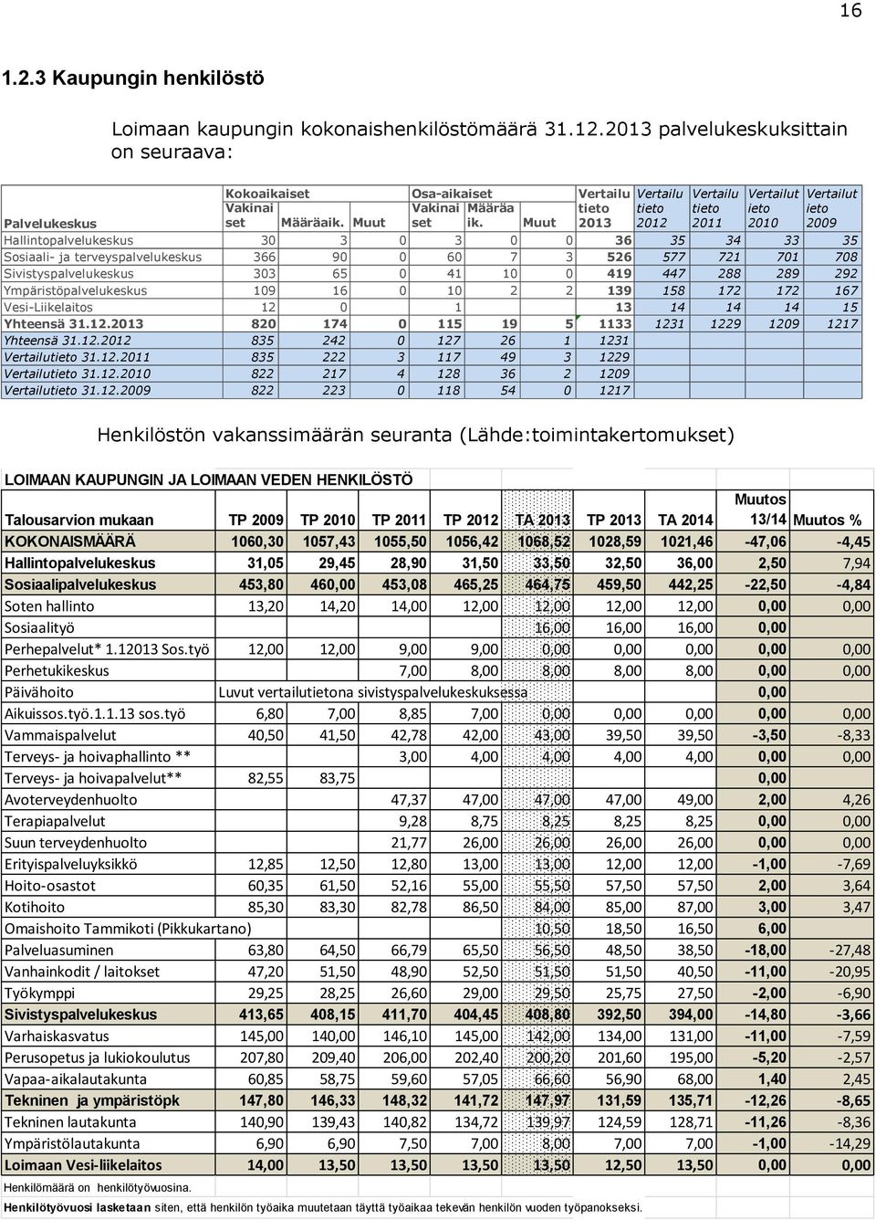 Vertailu Vertailu Vertailu Vakinai set Määräaik. Muut Vakinai set Määräa ik.