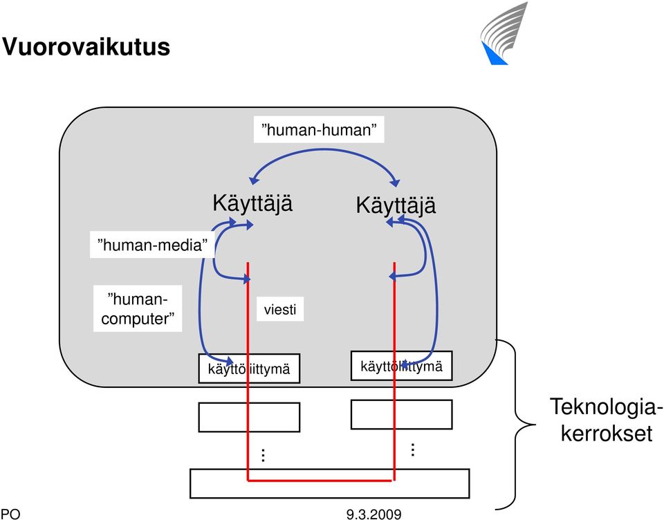 Teknologiakerrokset humancomputer