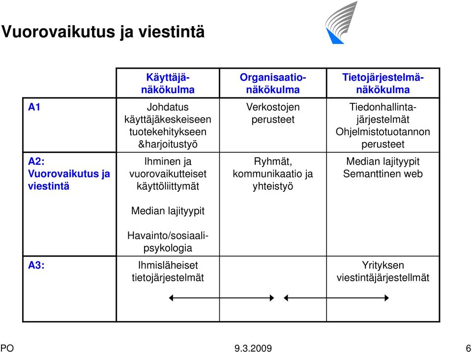 Vuorovaikutus ja viestintä Ihminen ja vuorovaikutteiset käyttöliittymät Ryhmät, kommunikaatio ja yhteistyö Median