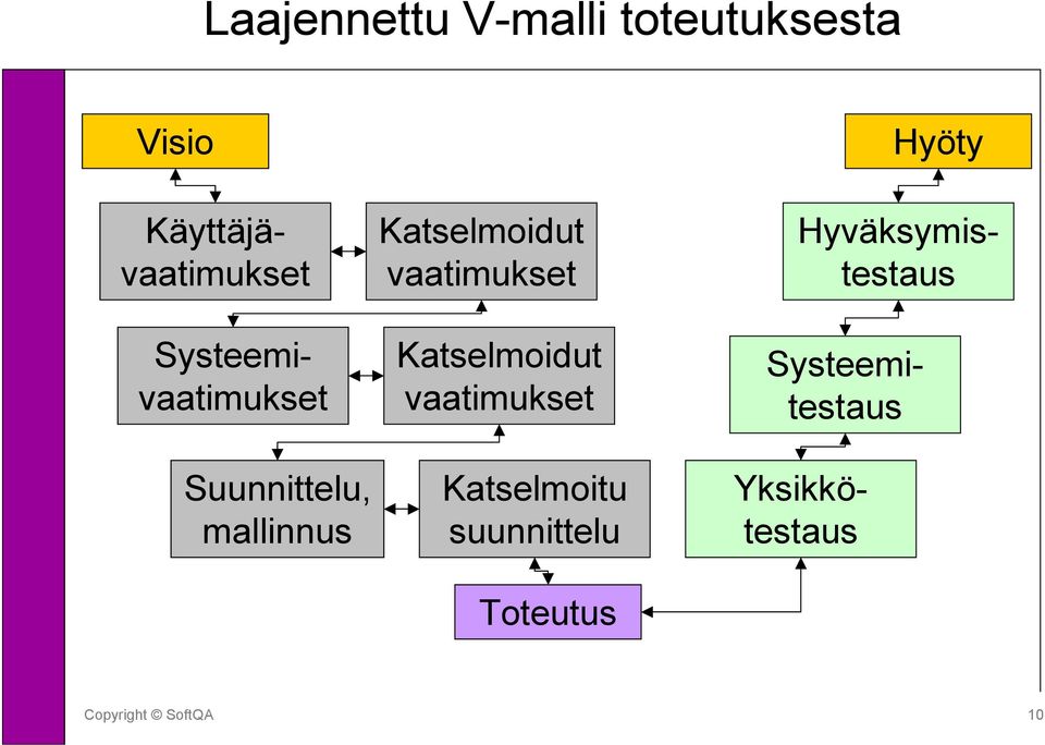 Katselmoitu suunnittelu Toteutus Yksikkötestaus