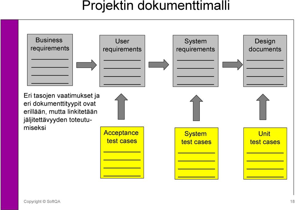 dokumenttityypit ovat erillään, mutta linkitetään jäljitettävyyden