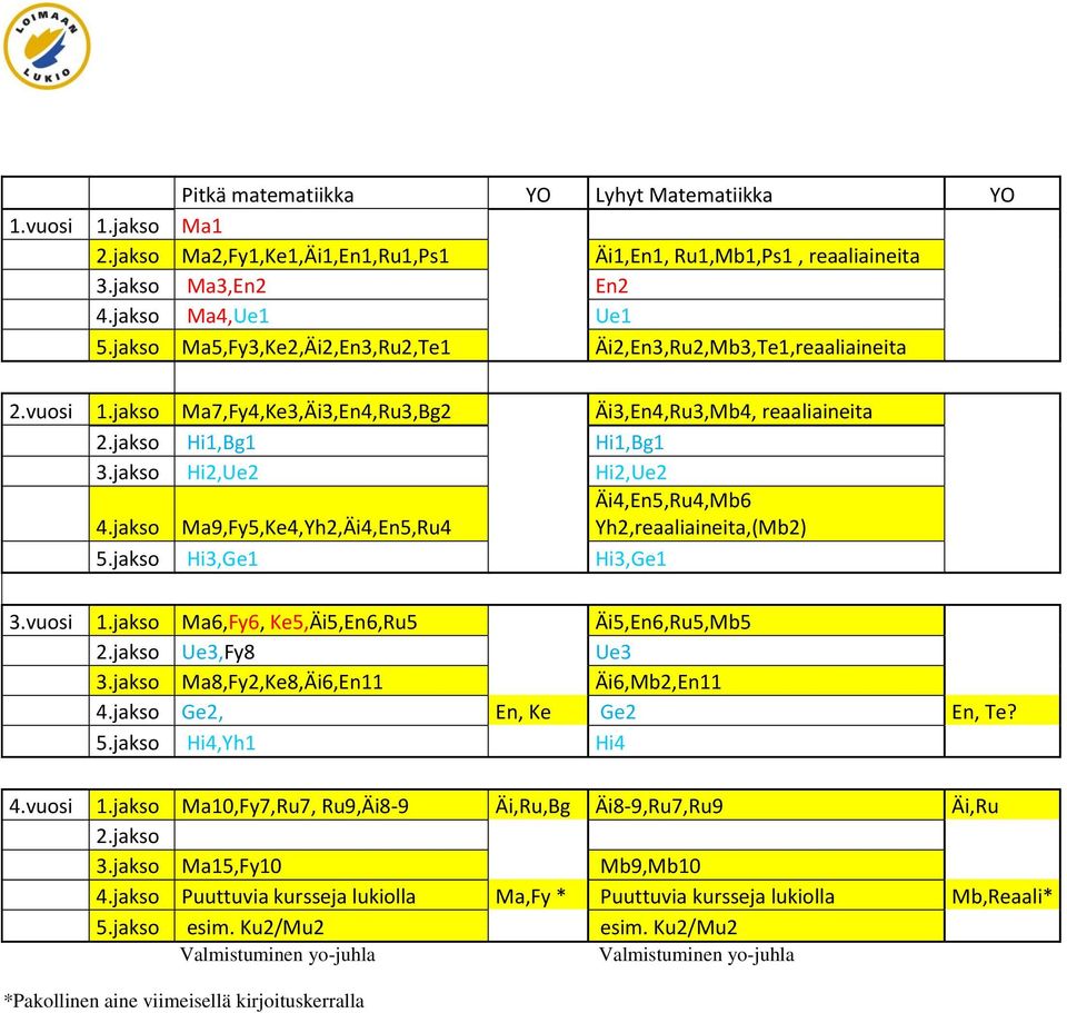 jakso Ma9,Fy5,Ke4,Yh2,Äi4,En5,Ru4 Äi4,En5,Ru4,Mb6 Yh2,reaaliaineita,(Mb2) 5.jakso Hi3,Ge1 Hi3,Ge1 3.vuosi 1.jakso Ma6,Fy6, Ke5,Äi5,En6,Ru5 Äi5,En6,Ru5,Mb5 Ue3,Fy8 Ue3 3.