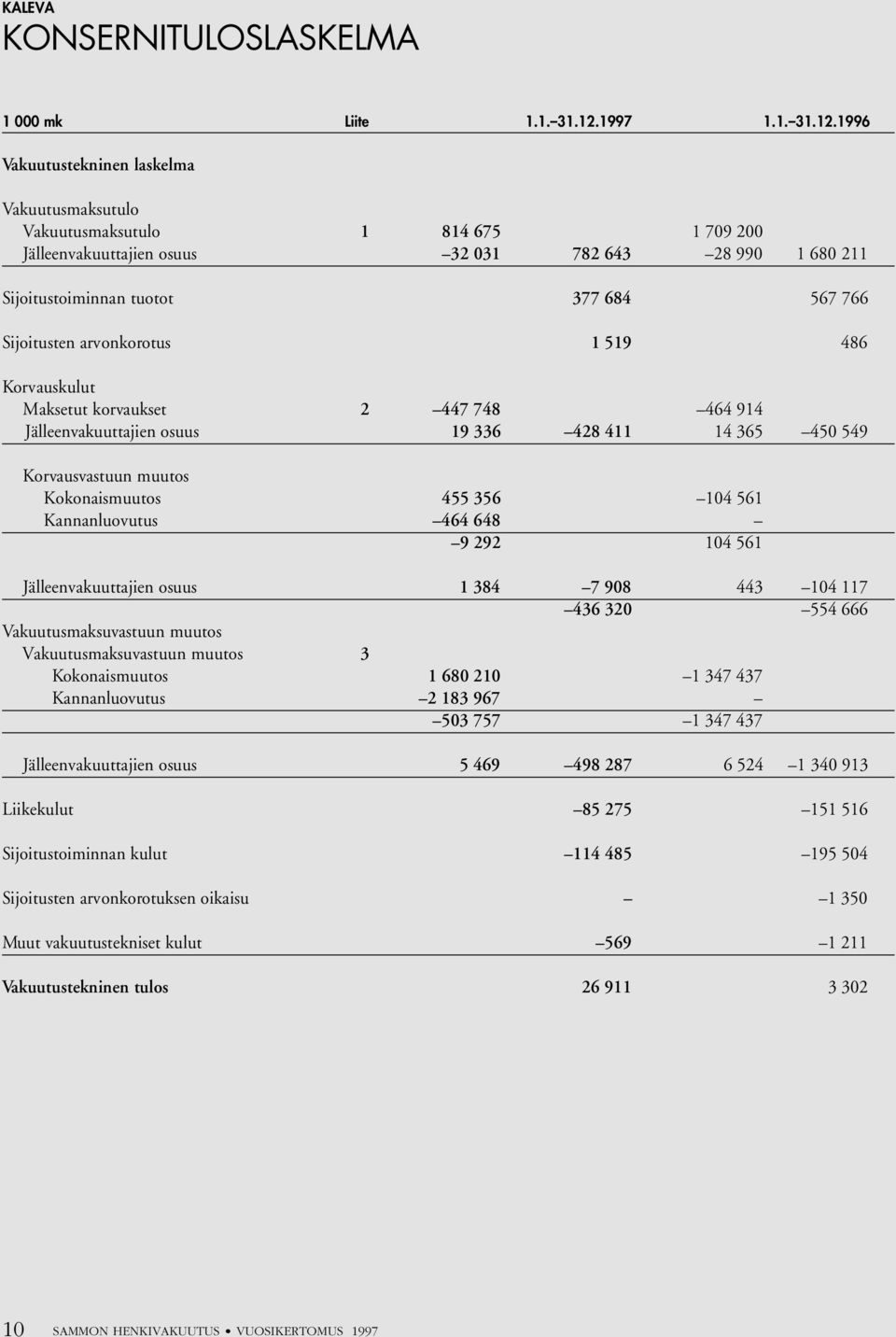 1996 Vakuutustekninen laskelma Vakuutusmaksutulo Vakuutusmaksutulo 1 814 675 1 709 200 Jälleenvakuuttajien osuus 32 031 782 643 28 990 1 680 211 Sijoitustoiminnan tuotot 377 684 567 766 Sijoitusten