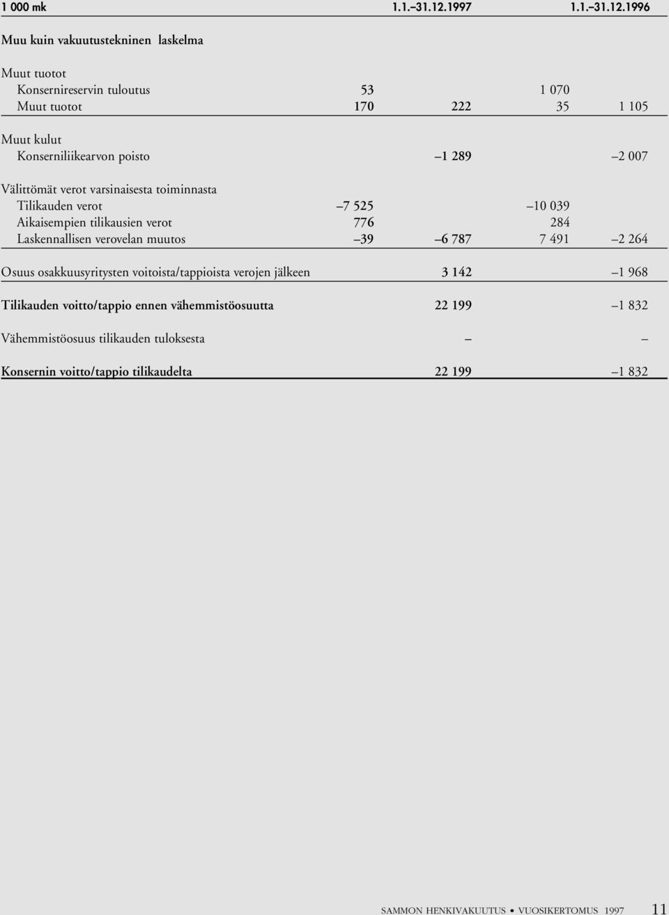 1996 Muu kuin vakuutustekninen laskelma Muut tuotot Konsernireservin tuloutus 53 1 070 Muut tuotot 170 222 35 1 105 Muut kulut Konserniliikearvon