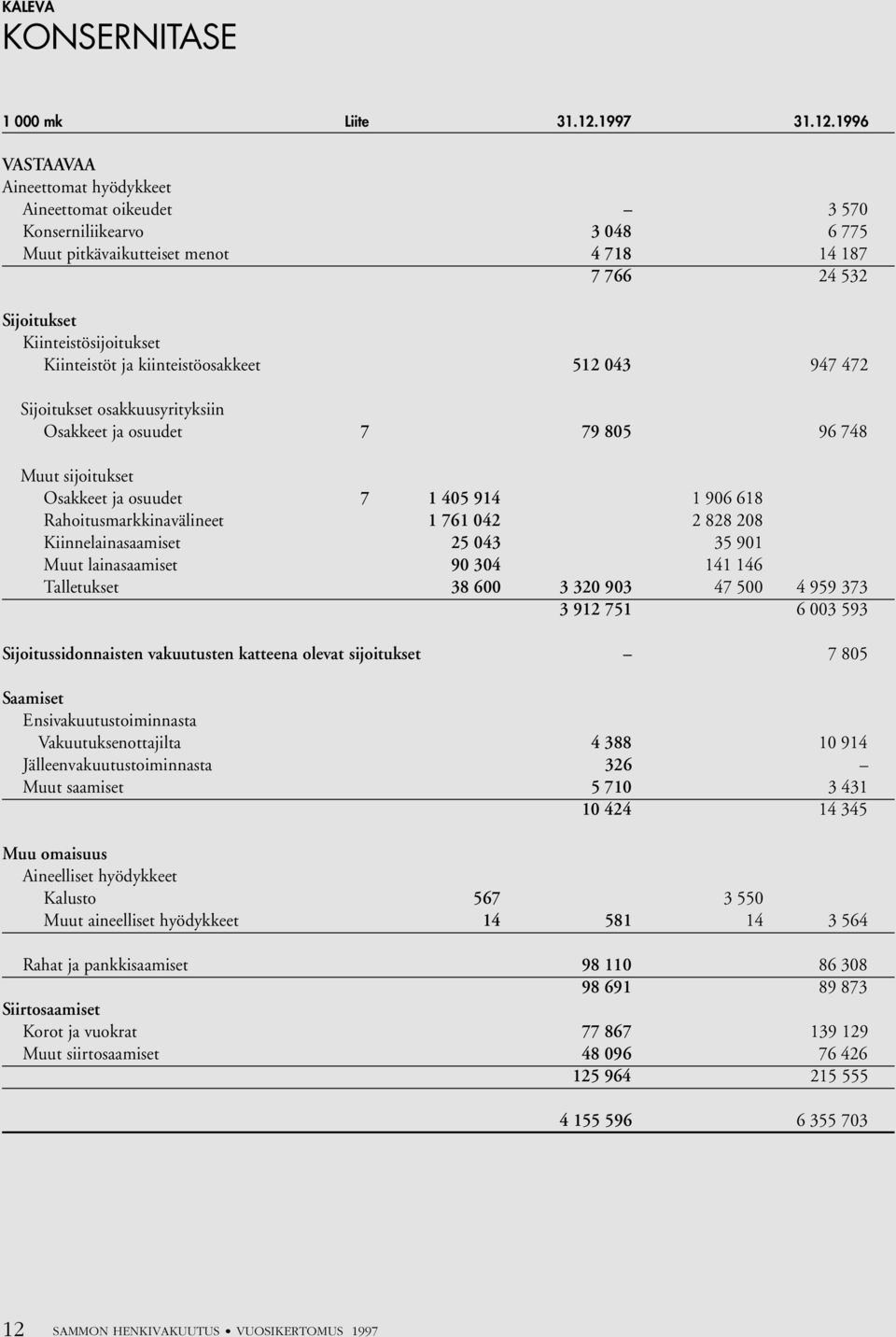 1996 VASTAAVAA Aineettomat hyödykkeet Aineettomat oikeudet 3 570 Konserniliikearvo 3 048 6 775 Muut pitkävaikutteiset menot 4 718 14 187 7 766 24 532 Sijoitukset Kiinteistösijoitukset Kiinteistöt ja