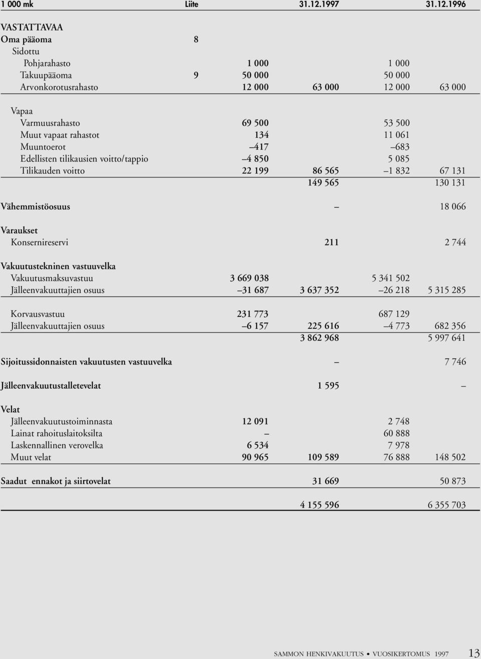 1996 VASTATTAVAA Oma pääoma 8 Sidottu Pohjarahasto 1 000 1 000 Takuupääoma 9 50 000 50 000 Arvonkorotusrahasto 12 000 63 000 12 000 63 000 Vapaa Varmuusrahasto 69 500 53 500 Muut vapaat rahastot 134