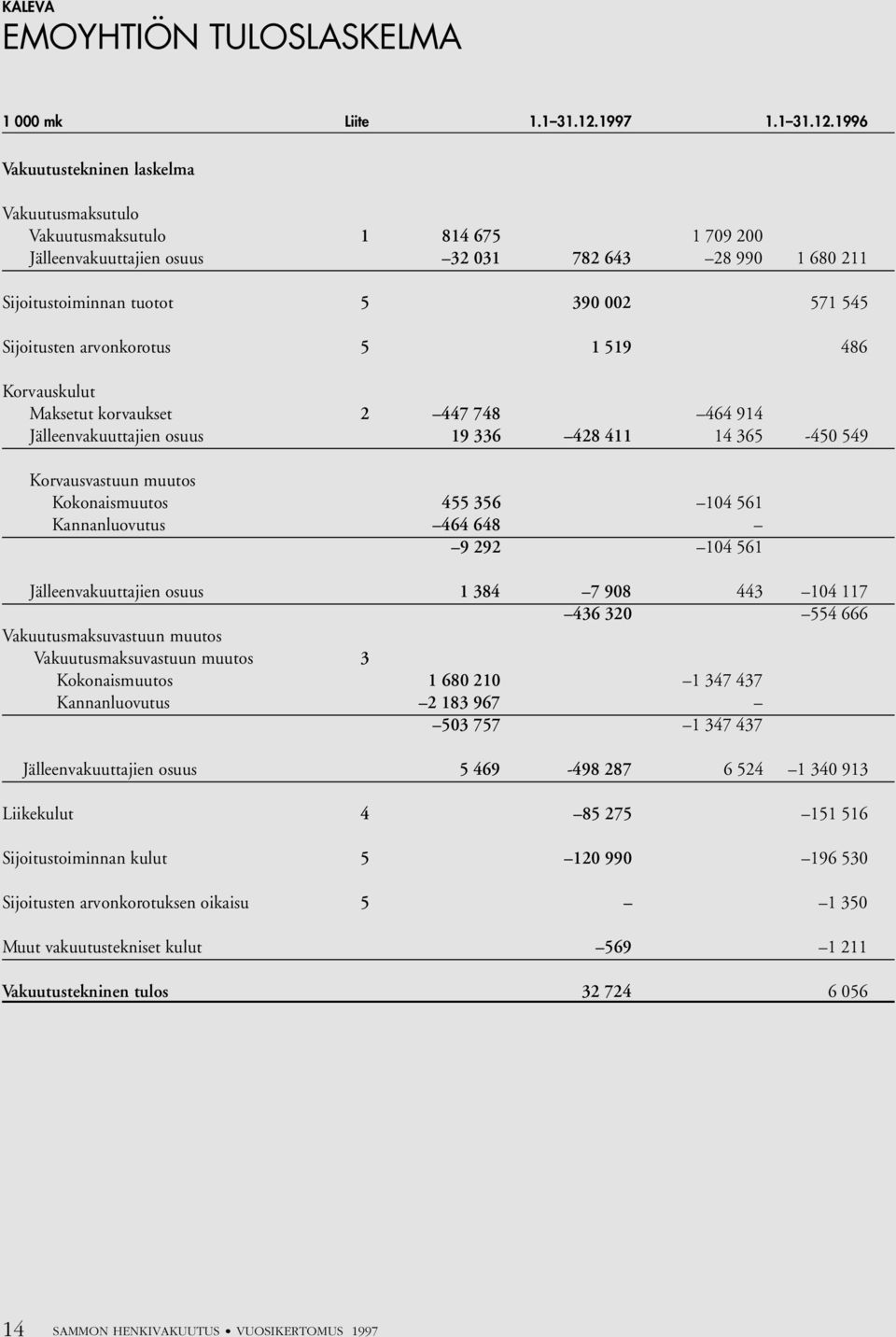 1996 Vakuutustekninen laskelma Vakuutusmaksutulo Vakuutusmaksutulo 1 814 675 1 709 200 Jälleenvakuuttajien osuus 32 031 782 643 28 990 1 680 211 Sijoitustoiminnan tuotot 5 390 002 571 545 Sijoitusten