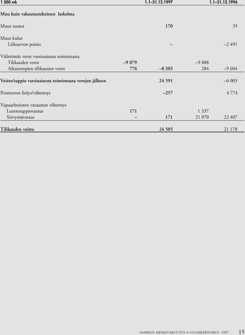 1996 Muu kuin vakuutustekninen laskelma Muut tuotot 170 35 Muut kulut Liikearvon poisto 2 491 Välittömät verot