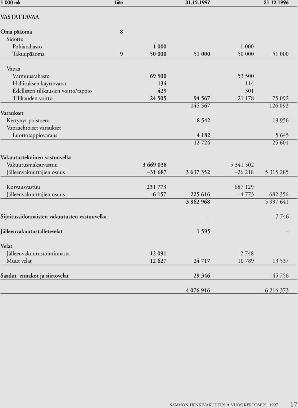 1996 VASTATTAVAA Oma pääoma 8 Sidottu Pohjarahasto 1 000 1 000 Takuupääoma 9 50 000 51 000 50 000 51 000 Vapaa Varmuusrahasto 69 500 53 500 Hallituksen käyttövarat 134 114 Edellisten tilikausien