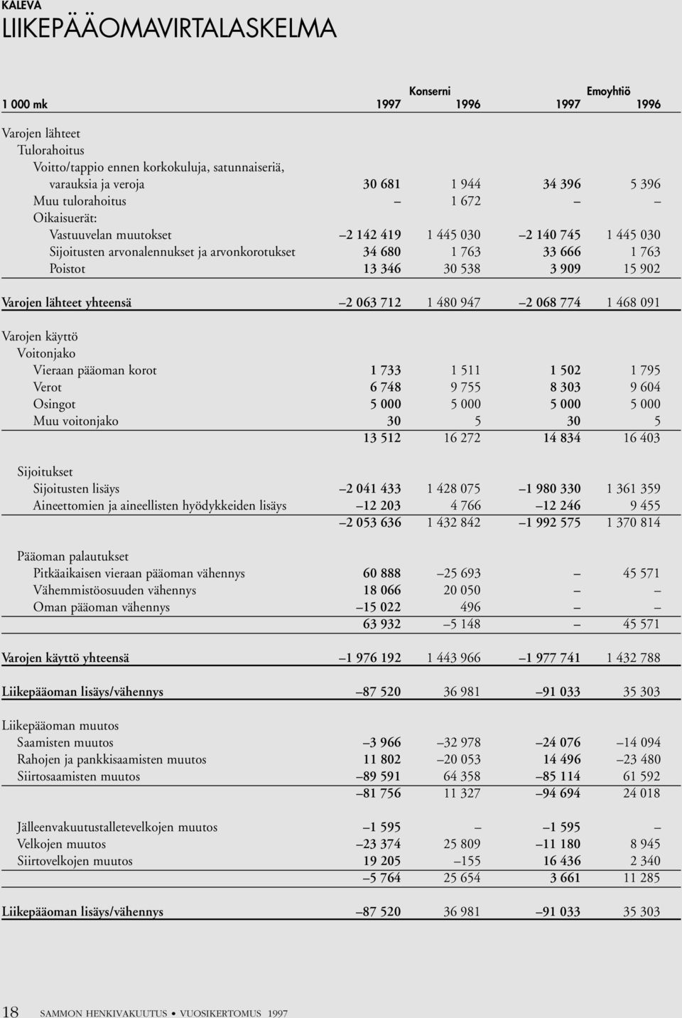 909 15 902 Varojen lähteet yhteensä 2 063 712 1 480 947 2 068 774 1 468 091 Varojen käyttö Voitonjako Vieraan pääoman korot 1 733 1 511 1 502 1 795 Verot 6 748 9 755 8 303 9 604 Osingot 5 000 5 000 5