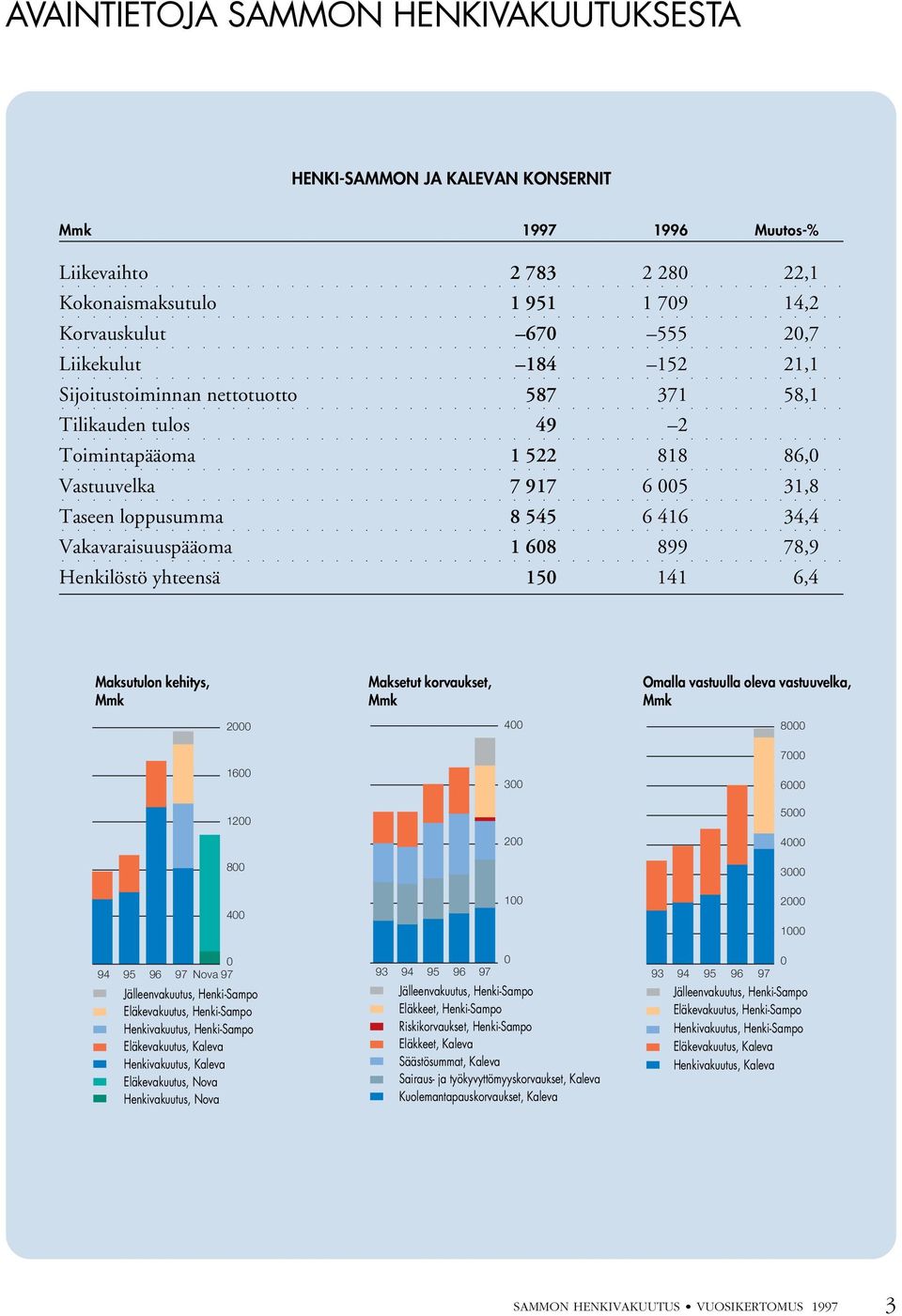 899 78,9 Henkilöstö yhteensä 150 141 6,4 Maksutulon kehitys, Mmk 2000 1600 1200 800 400 Maksetut korvaukset, Mmk 400 300 200 100 Omalla vastuulla oleva vastuuvelka, Mmk 8000 7000 6000 5000 4000 3000