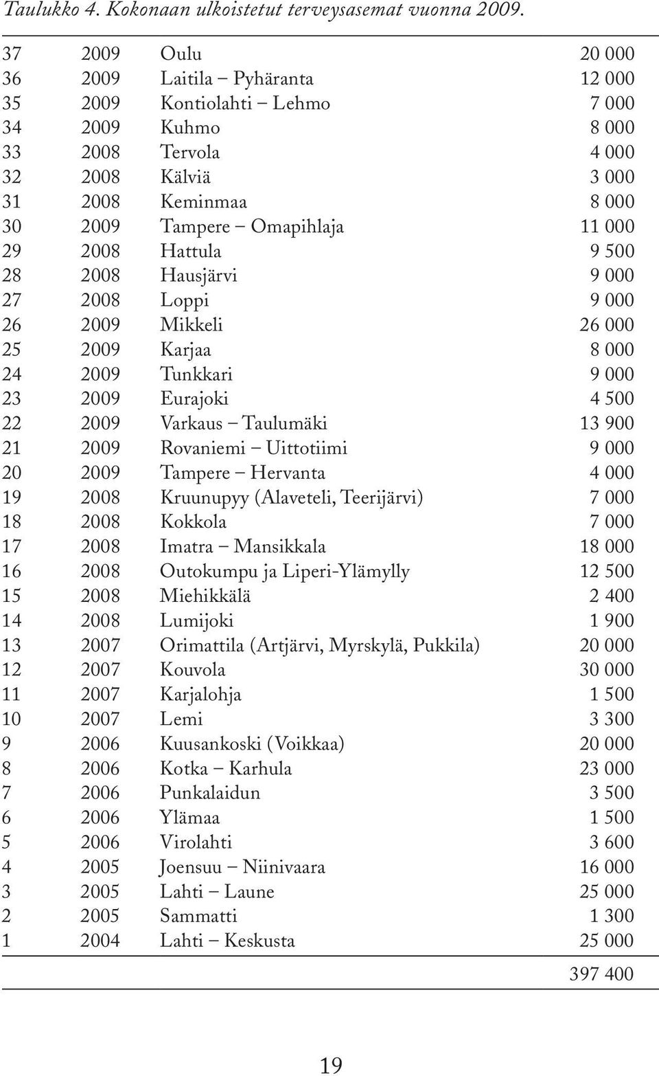 11 000 29 2008 Hattula 9 500 28 2008 Hausjärvi 9 000 27 2008 Loppi 9 000 26 2009 Mikkeli 26 000 25 2009 Karjaa 8 000 24 2009 Tunkkari 9 000 23 2009 Eurajoki 4 500 22 2009 Varkaus Taulumäki 13 900 21