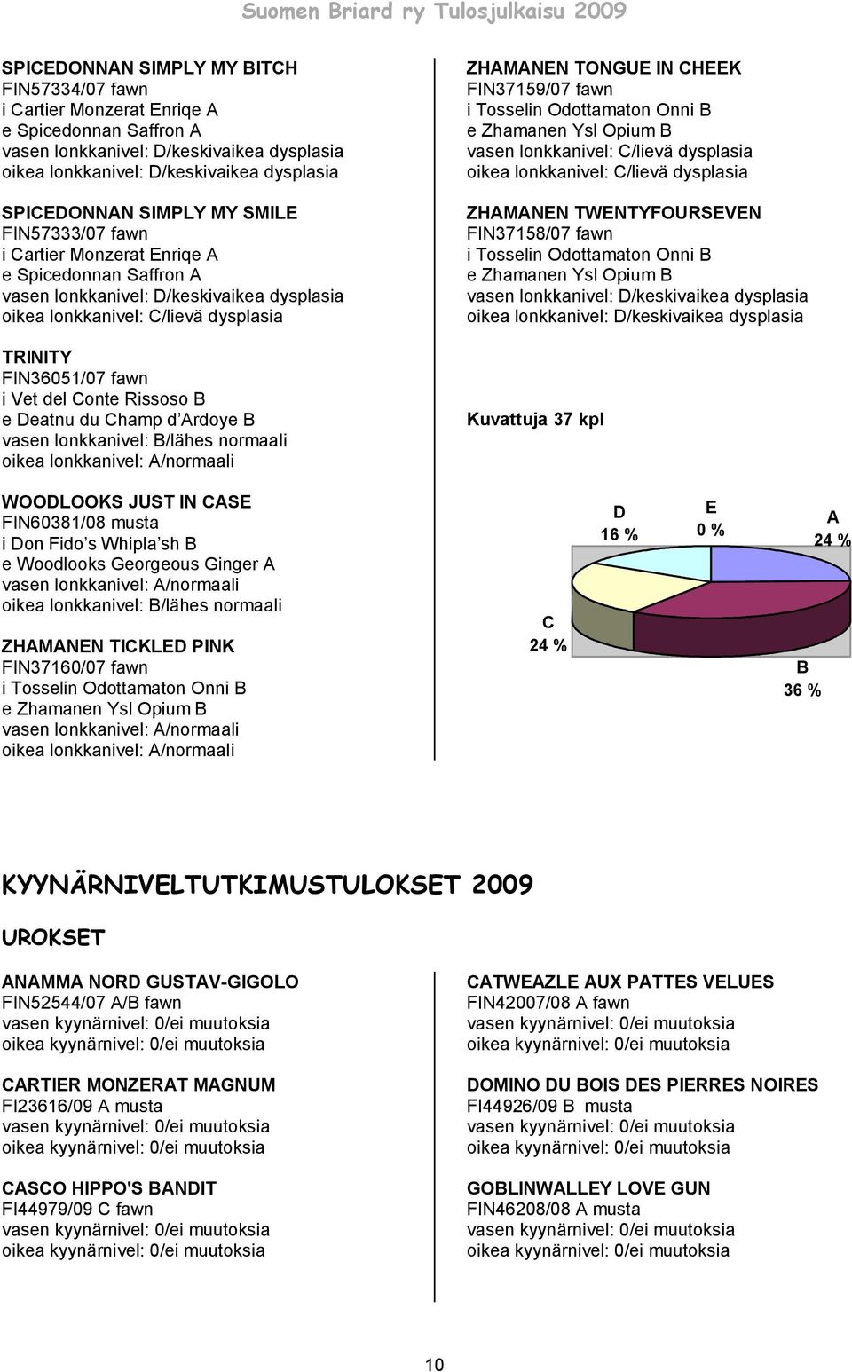 Conte Rissoso B e Deatnu du Champ d Ardoye B vasen lonkkanivel: B/lähes normaali oikea lonkkanivel: A/normaali ZHAMANEN TONGUE IN CHEEK FIN37159/07 fawn i Tosselin Odottamaton Onni B e Zhamanen Ysl