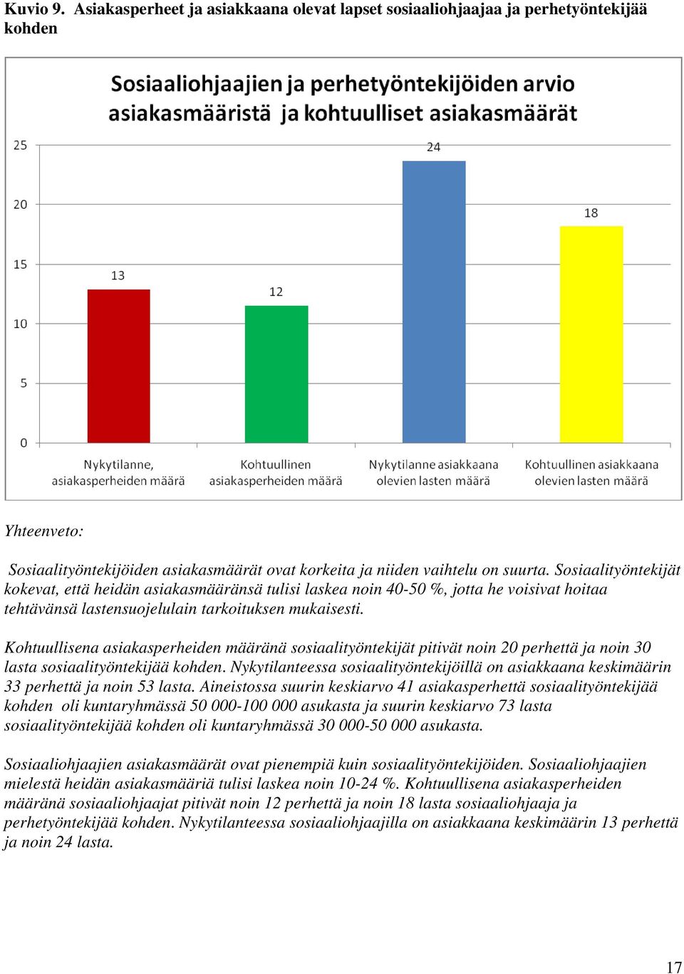 Kohtuullisena asiakasperheiden määränä sosiaalityöntekijät pitivät noin 20 perhettä ja noin 30 lasta sosiaalityöntekijää kohden.