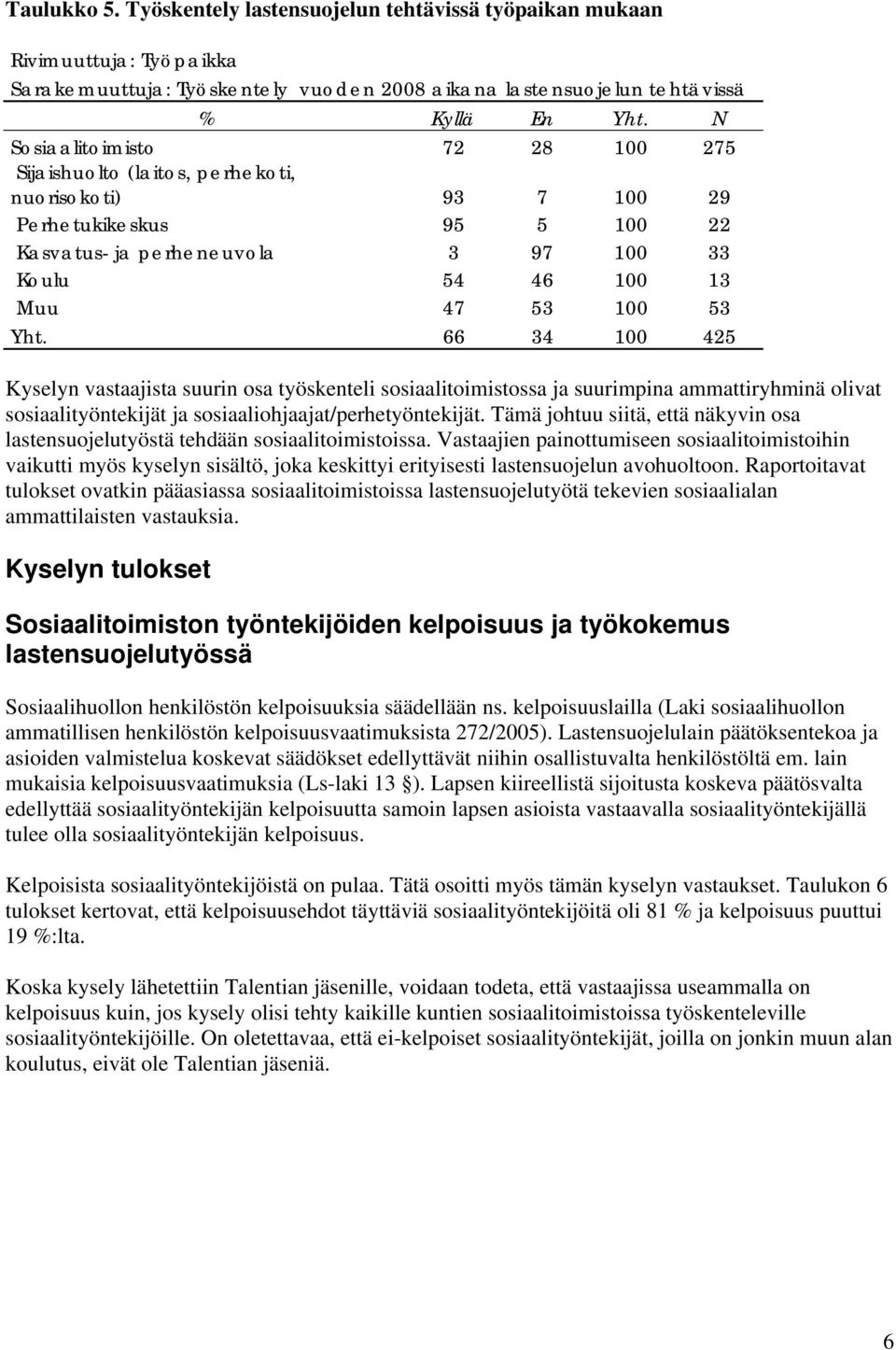 66 34 100 425 Kyselyn vastaajista suurin osa työskenteli sosiaalitoimistossa ja suurimpina ammattiryhminä olivat sosiaalityöntekijät ja sosiaaliohjaajat/perhetyöntekijät.