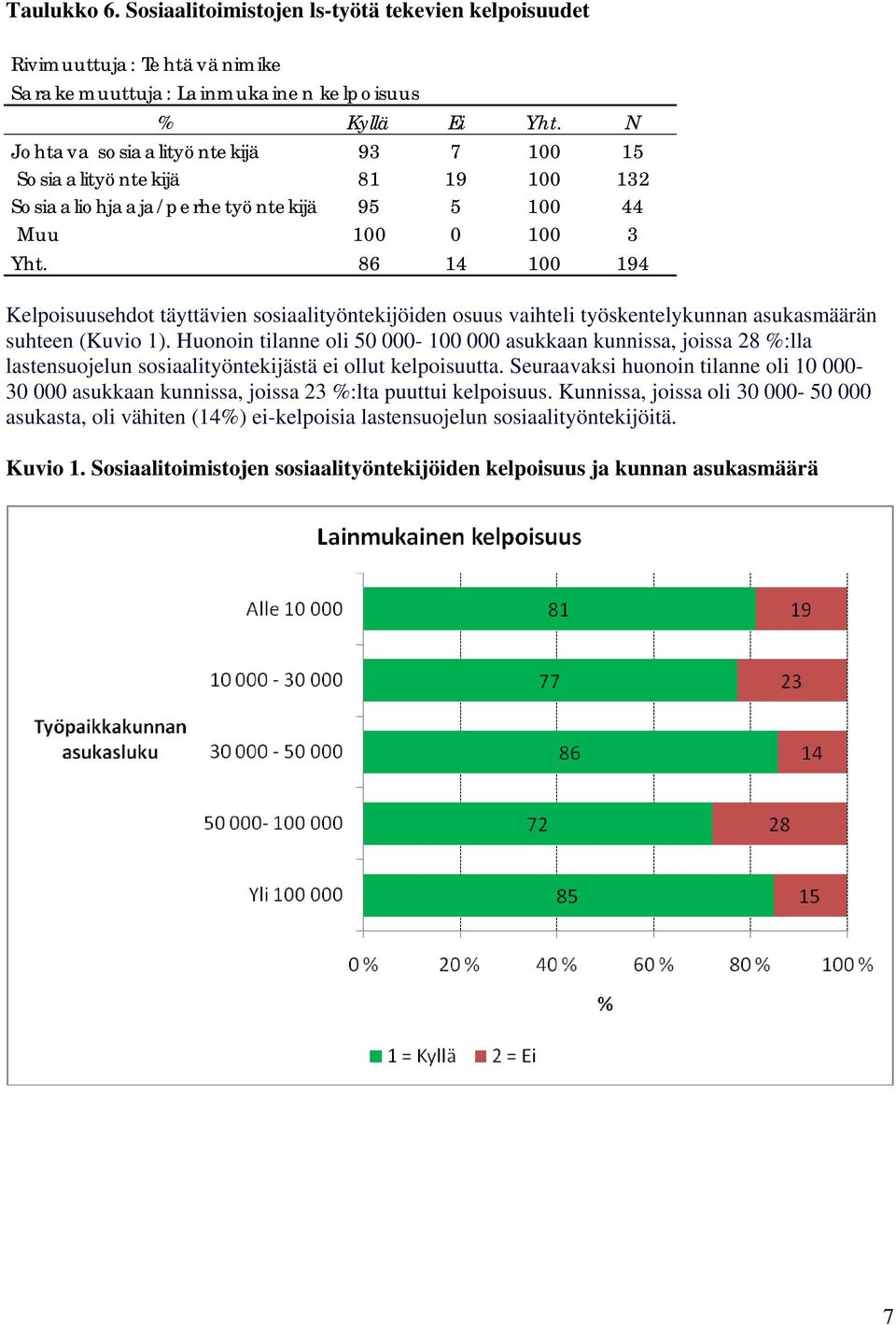 86 14 100 194 Kelpoisuusehdot täyttävien sosiaalityöntekijöiden osuus vaihteli työskentelykunnan asukasmäärän suhteen (Kuvio 1).