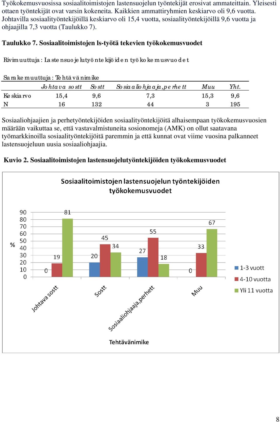 Sosiaalitoimistojen ls-työtä tekevien työkokemusvuodet Rivimuuttuja: Lastensuojelutyöntekijöiden työkokemusvuodet Sarakemuuttuja: Tehtävänimike Johtava sostt Sostt Sosiaaliohjaaja,perhett Muu Yht.