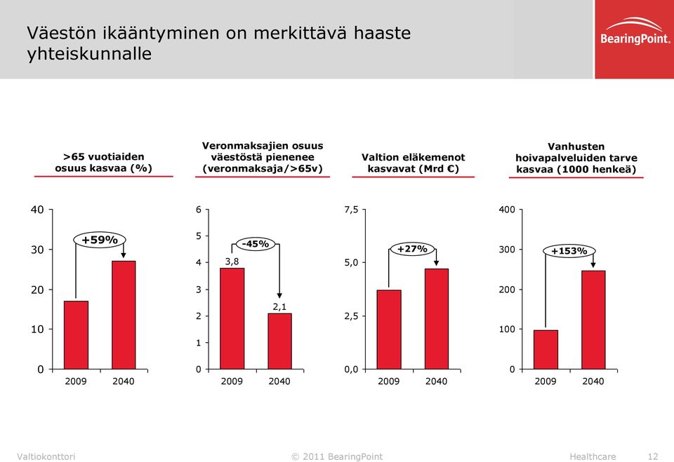 Vanhusten hoivapalveluiden tarve kasvaa (1000 henkeä) 40 6 7,5 400 30 +59% 5 4 3,8-45% 5,0 +27% 300