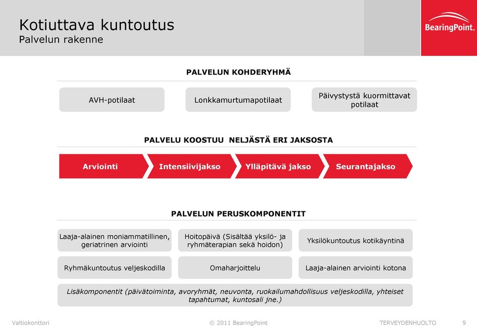 (Sisältää yksilö- ja ryhmäterapian sekä hoidon) Yksilökuntoutus kotikäyntinä Ryhmäkuntoutus veljeskodilla Omaharjoittelu Laaja-alainen arviointi kotona