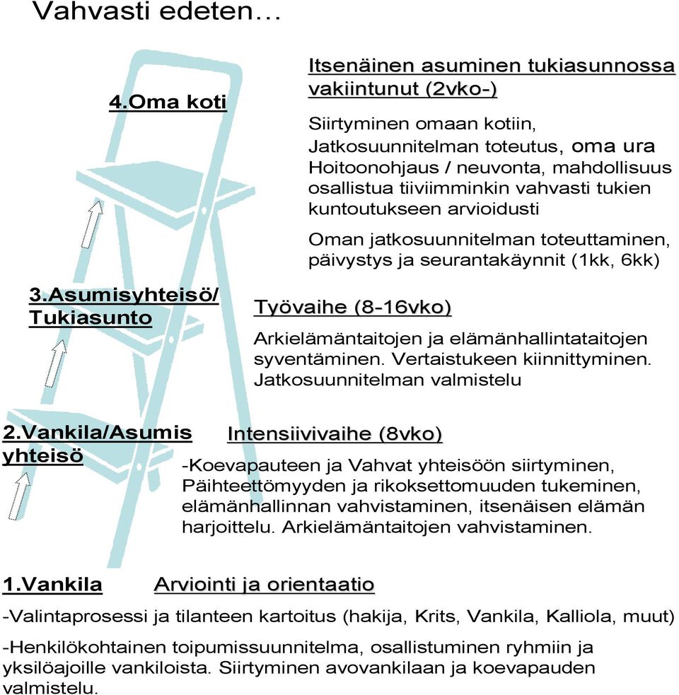 tiiviimminkin vahvasti tukien kuntoutukseen arvioidusti Oman jatkosuunnitelman toteuttaminen, päivystys ja seurantakäynnit (1kk, 6kk) Työvaihe (8-16vko) Arkielämäntaitojen ja elämänhallintataitojen