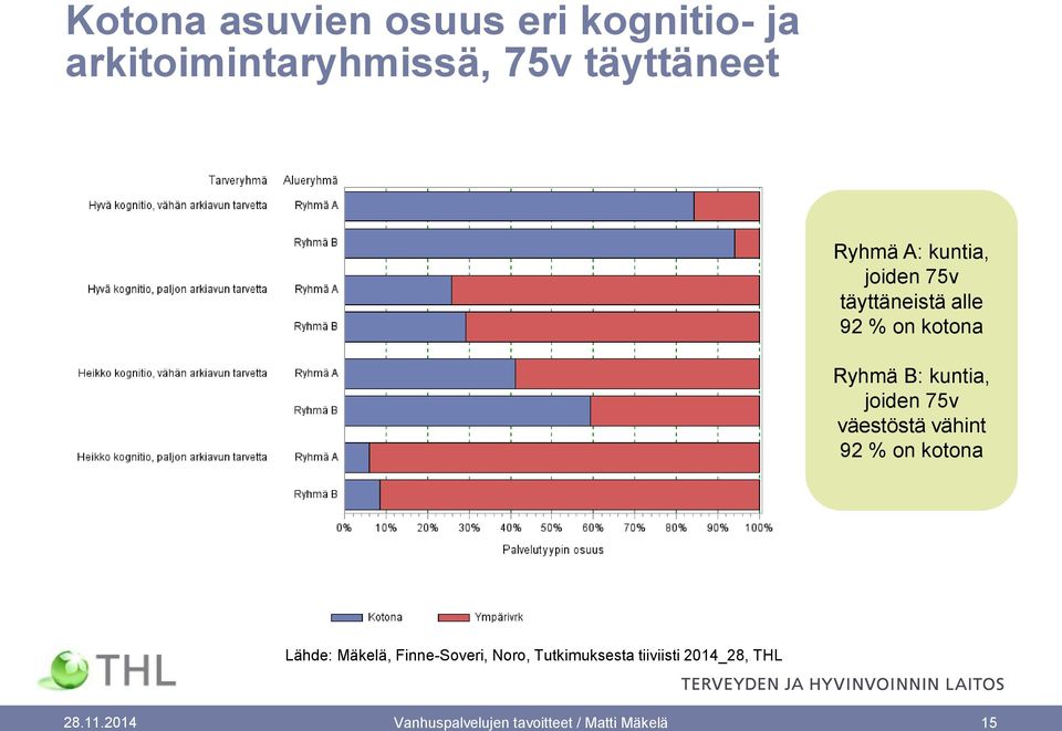 75v väestöstä vähint 92 % on kotona Lähde: Mäkelä, Finne-Soveri, Noro,