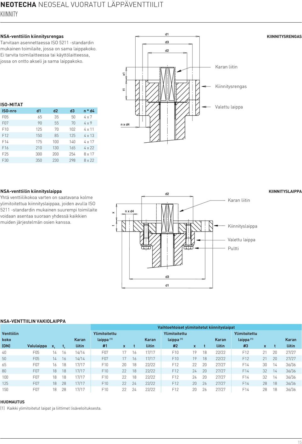 Karan liitin KIINNITYSRENGAS Kiinnitysrengas ISO-MITAT ISO-nro d1 d2 d3 n * d4 F05 65 35 50 4 x 7 F07 90 55 70 4 x 9 F10 125 70 102 4 x 11 F12 150 85 125 4 x 13 F14 175 100 140 4 x 17 F16 210 130 165
