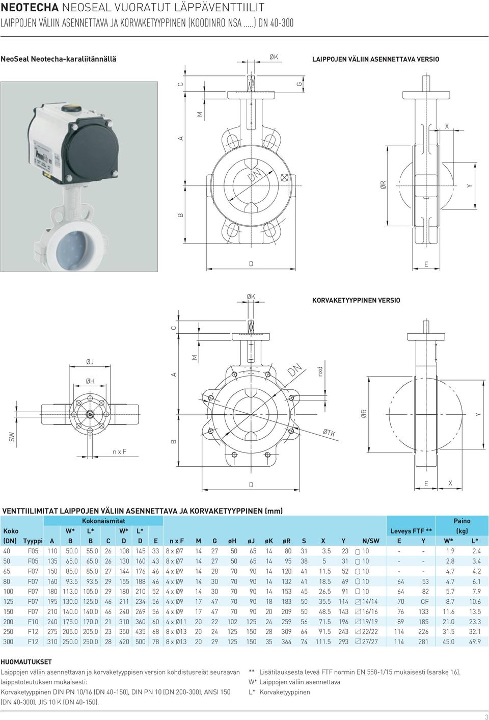 VÄLIIN ASENNETTAVA JA KORVAKETYYPPINEN (mm) Kokonaismitat Paino Koko (DN) Tyyppi W* L* W* L* Leveys FTF ** (kg) A C D D E n x F M G øh øj øk ør S X Y N/SW E Y W* L* 40 F05 110 50.0 55.