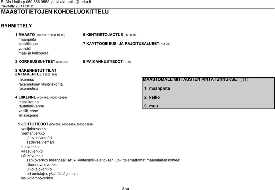 kallioperä 2 KORKEUSSUHTEET (200-299) 9 PAIKANNUSTIEDOT (1-99) 3 RAKENNETUT TILAT JA RAKENTEET (300-399) rakennus rakennuksen yksityiskohta rakennelma MAASTOMALLIMITTAUSTEN PINTATUNNUKSET (T1) 1