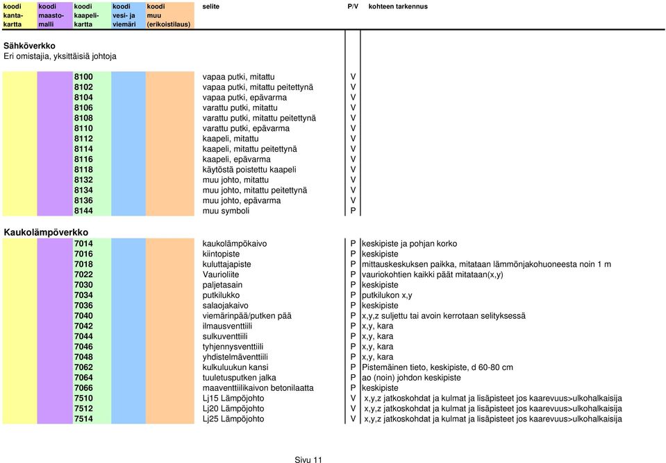 8134 muu johto, mitattu peitettynä V 8136 muu johto, epävarma V 8144 muu symboli P Kaukolämpöverkko 7014 kaukolämpökaivo P keskipiste ja pohjan korko 7016 kiintopiste P keskipiste 7018 kuluttajapiste