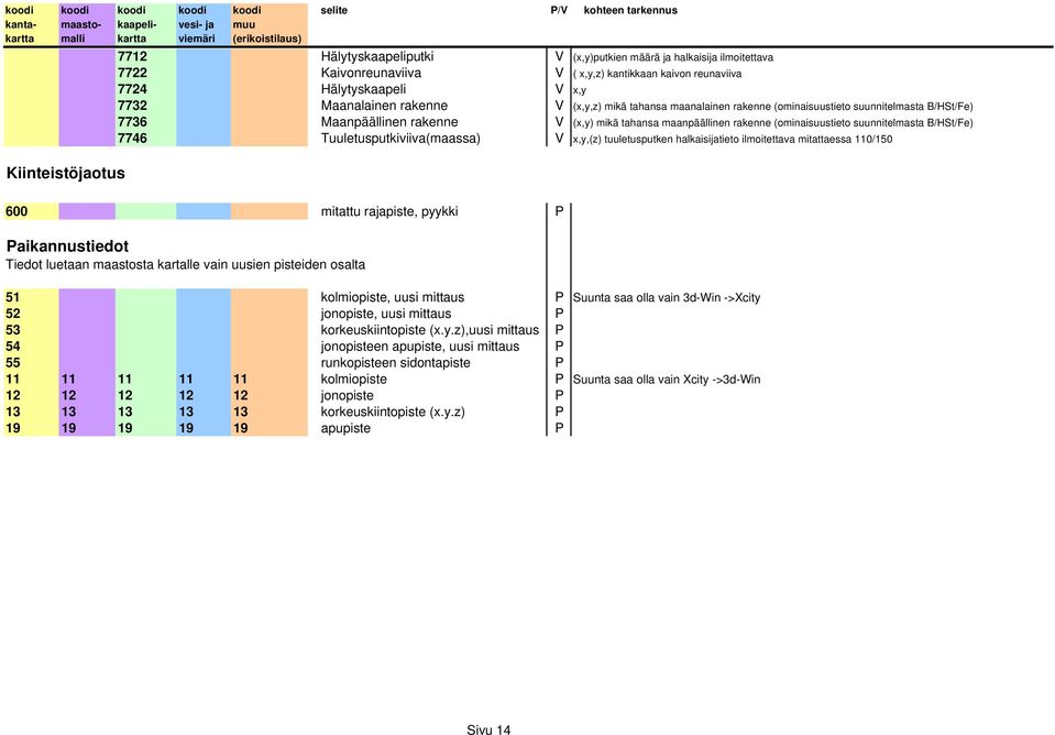 Tuuletusputkiviiva(maassa) V x,y,(z) tuuletusputken halkaisijatieto ilmoitettava mitattaessa 110/150 Kiinteistöjaotus 600 mitattu rajapiste, pyykki P Paikannustiedot Tiedot luetaan maastosta kartalle