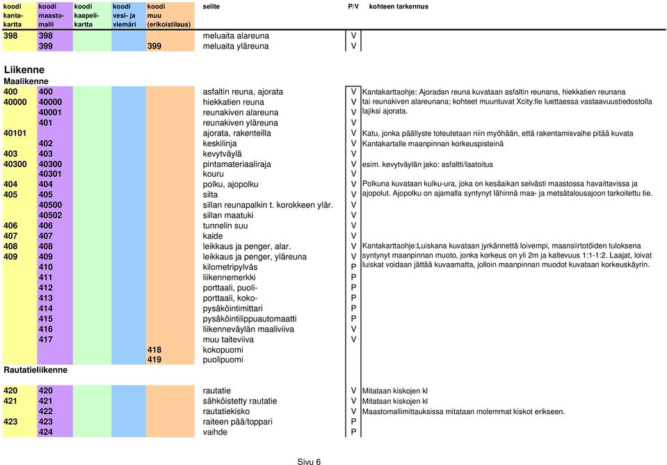 V Kantakartalle maanpinnan korkeuspisteinä 403 403 kevytväylä V 40300 40300 pintamateriaaliraja V 40301 kouru V 404 404 polku, ajopolku V 405 405 silta V 40500 sillan reunapalkin t. korokkeen ylär.